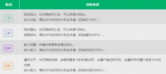 《植物大战僵尸2》向日葵介绍