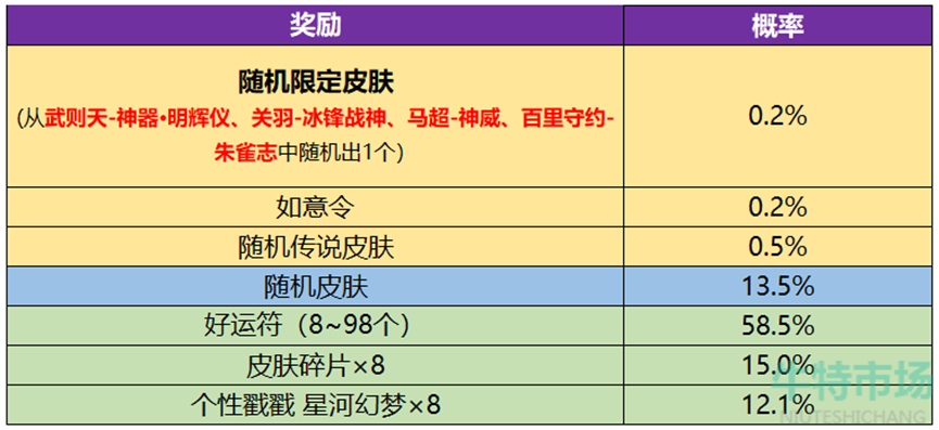 《王者荣耀》2023年神器祈愿活动返场皮肤介绍