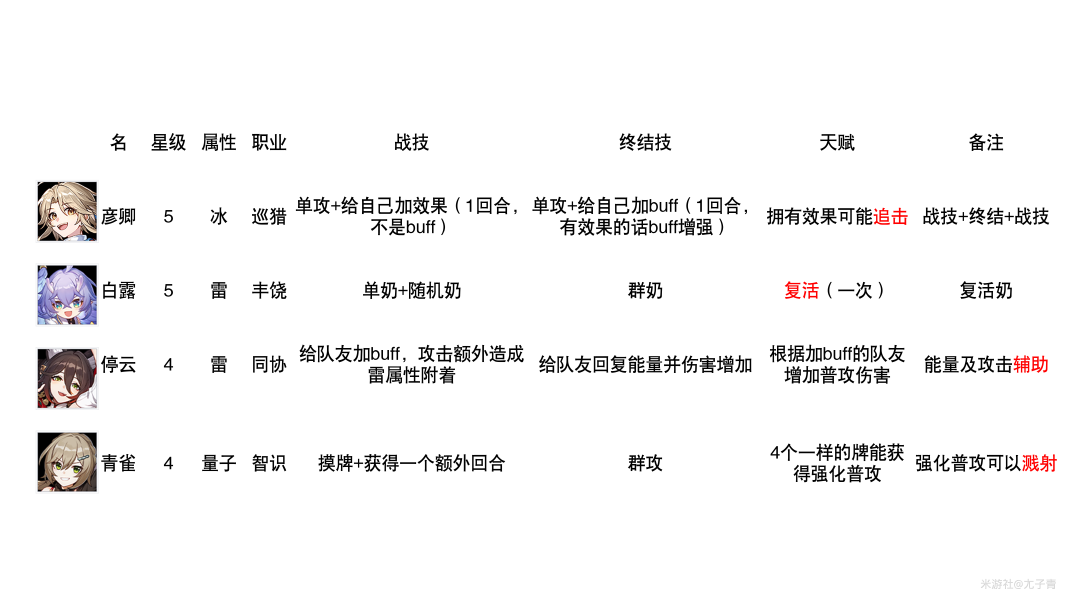 崩坏星穹铁道三测仙舟罗浮新角色技能一览