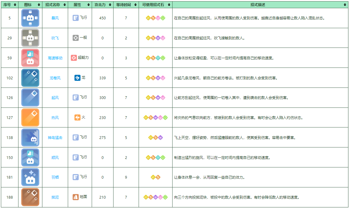 《宝可梦大探险》大比鸟培养攻略