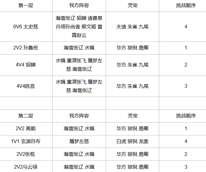 《三国志幻想大陆》探骊寻珠第一章攻略