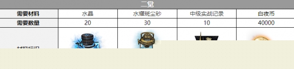 《白夜极光》巴顿三觉材料一览
