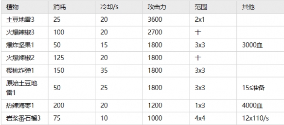 《植物大战僵尸2》常用植物优势比较