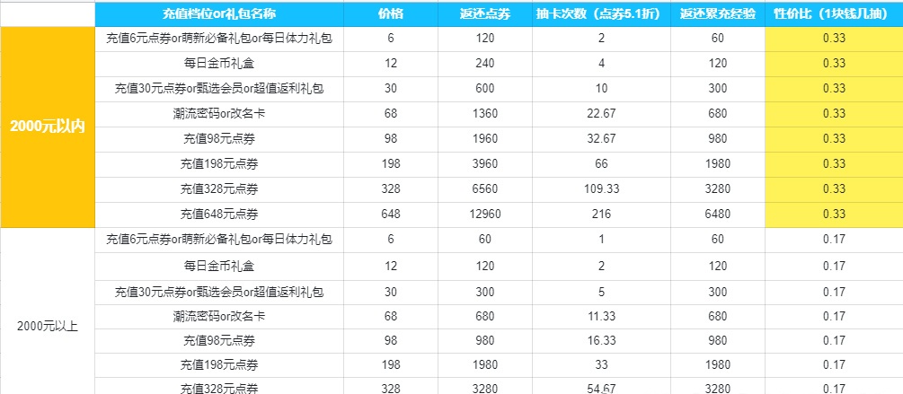 《以闪亮之名》氪金攻略