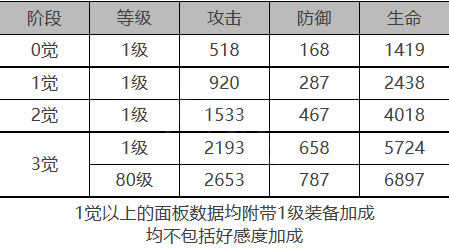 《白夜极光》海蒂角色面板数据一览