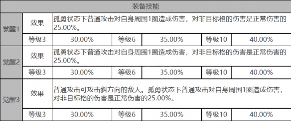 《白夜极光》巴顿芒刃角色面板数据一览