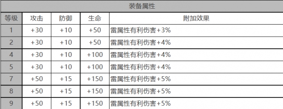 《白夜极光》巴顿芒刃角色面板数据一览