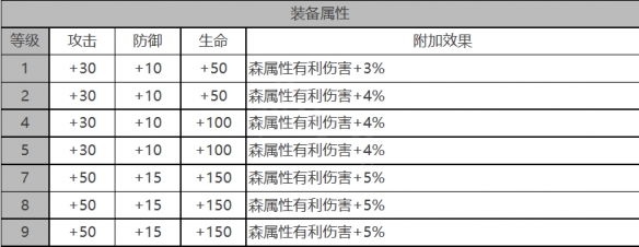 《白夜极光》奥蒂角色面板数据一览