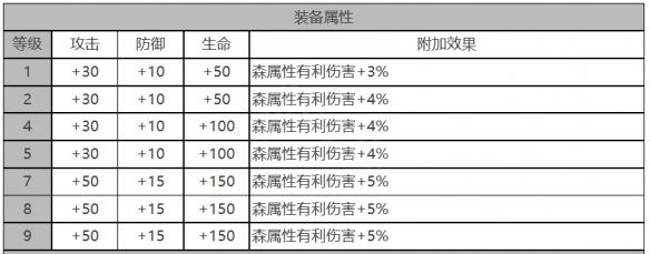 《白夜极光》库斯塔角色面板数据一览