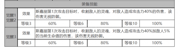 《白夜极光》斯嘉丽角色面板数据一览