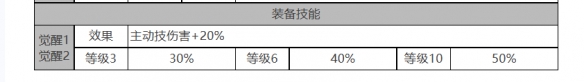 《白夜极光》电锯利克角色面板数据一览