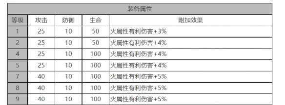 《白夜极光》电锯利克角色面板数据一览