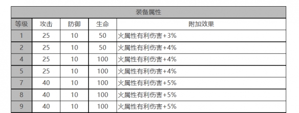 《白夜极光》小不点角色面板数据一览