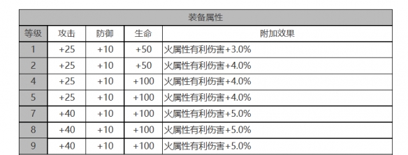 《白夜极光》爱丽丝角色面板数据一览