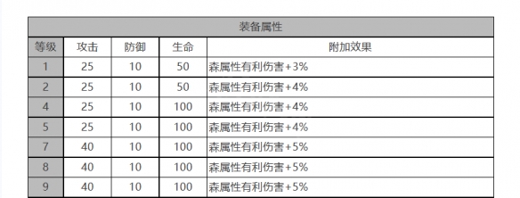 《白夜极光》多弗角色面板数据一览