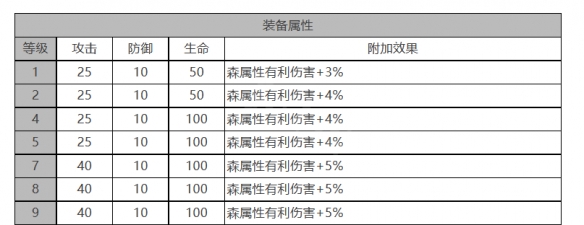 《白夜极光》四叶草角色面板数据一览