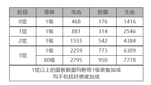 《白夜极光》VIOLET角色面板数据一览