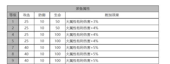 《白夜极光》佩皮角色面板数据一览