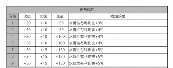 《白夜极光》莎罗娜角色面板数据一览