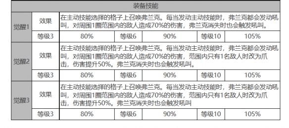 《白夜极光》贝泽丽角色面板数据一览