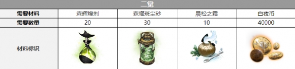 《白夜极光》爱洛拉三觉材料一览