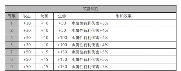 《白夜极光》偌亚角色面板数据一览