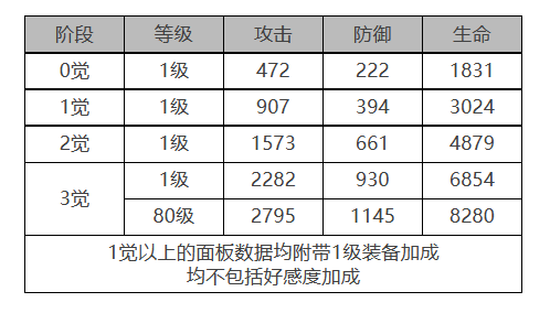 《白夜极光》偌亚角色面板数据一览