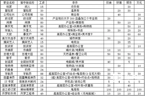 《都市大亨物语》全部职业解锁条件大全