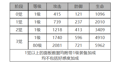 《白夜极光》克莱肯角色面板数据一览