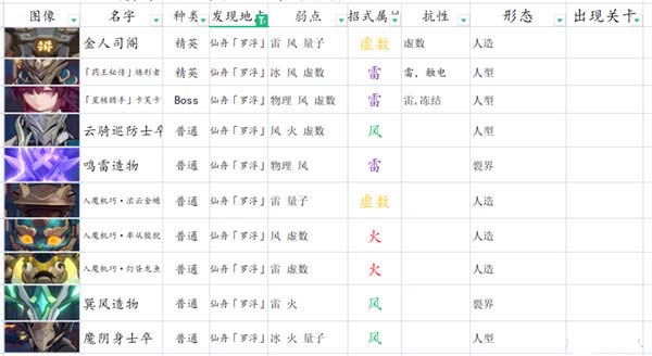 《崩坏：星穹铁道》平民主线阵容推荐