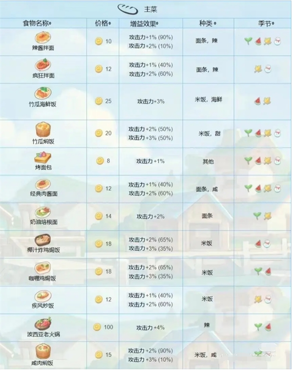 《波西亚时光》食物功效大全