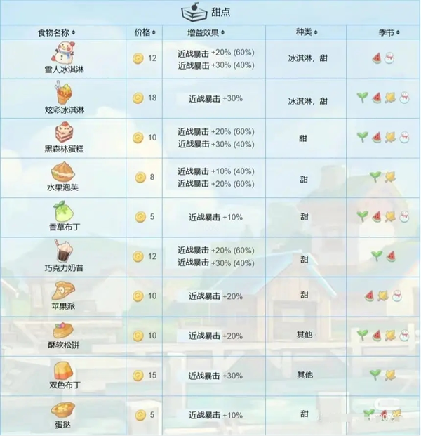 《波西亚时光》食物功效大全