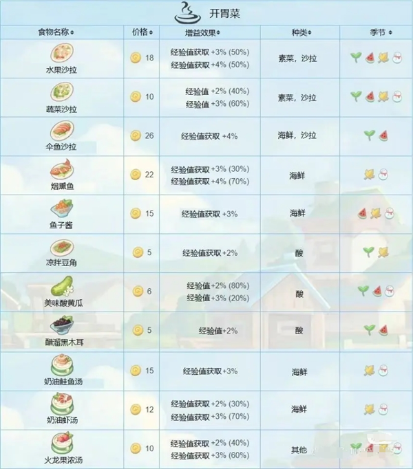 《波西亚时光》食物功效大全