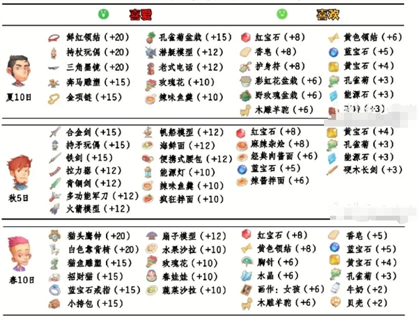 《波西亚时光》npc好感送礼攻略大全