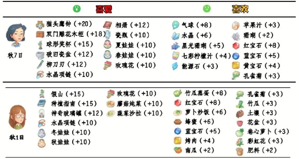 《波西亚时光》npc好感送礼攻略大全