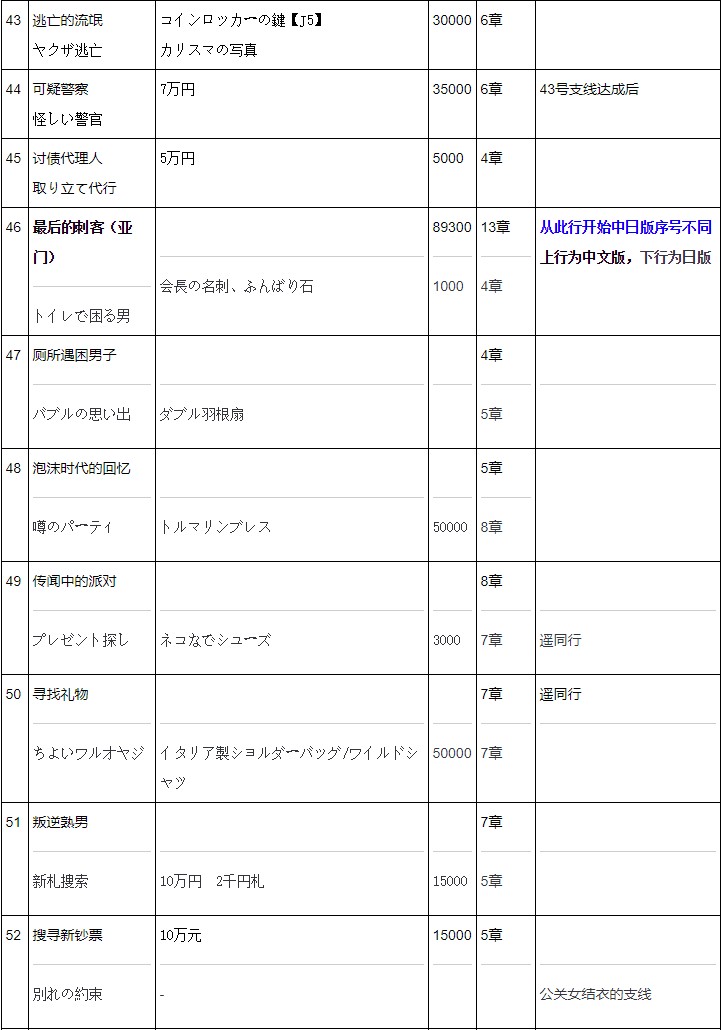 《如龙极》 全支线任务白金攻略 全钥匙全昆虫女王卡片收集位置