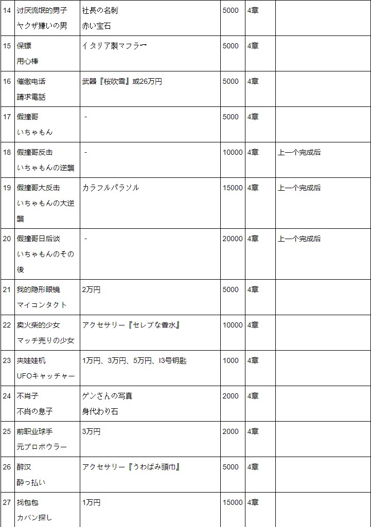 《如龙极》 全支线任务白金攻略 全钥匙全昆虫女王卡片收集位置