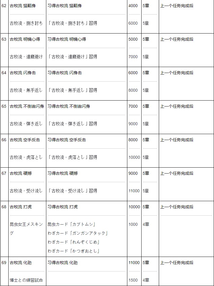 《如龙极》 全支线任务白金攻略 全钥匙全昆虫女王卡片收集位置