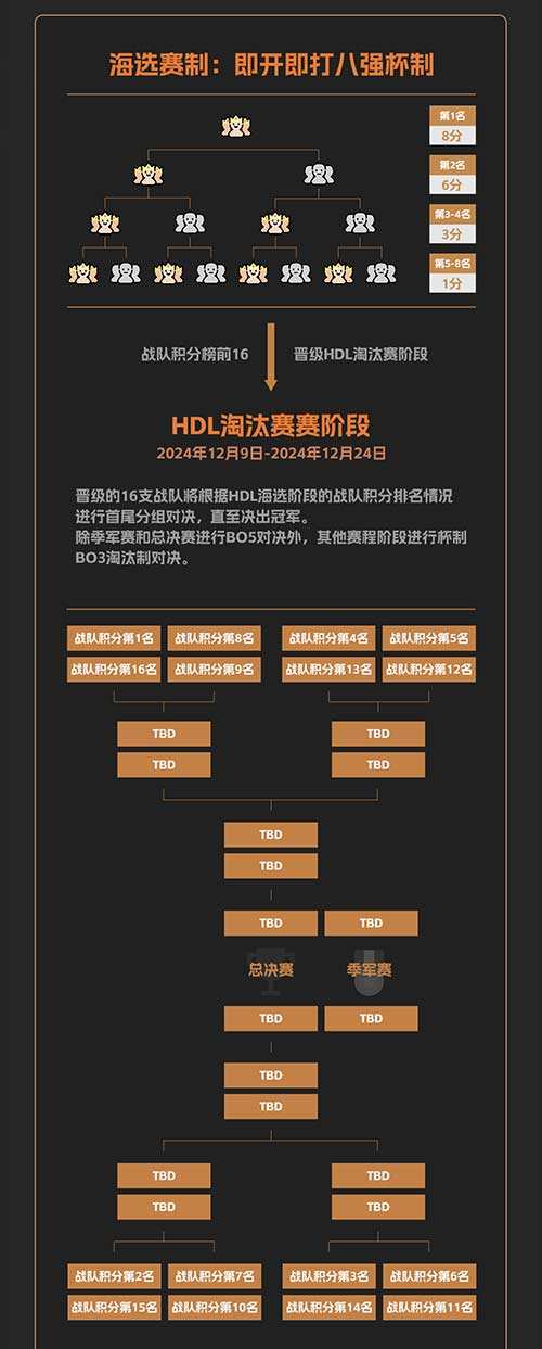 《英魂之刃》发展联赛11月1日开战，参赛瓜分百万点券！